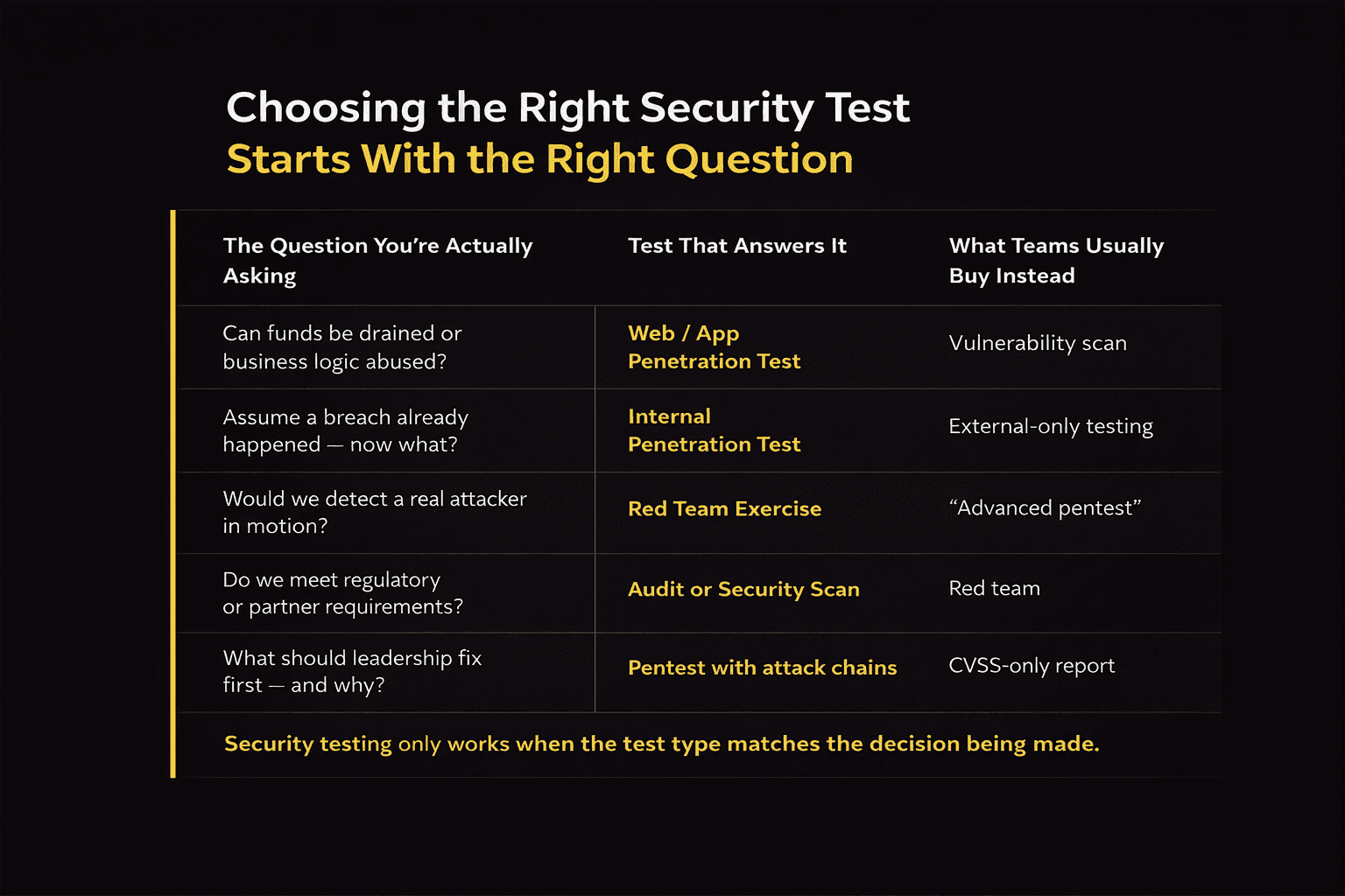 Which Test Answers Which Business Question? - Comparison table of penetration testing types