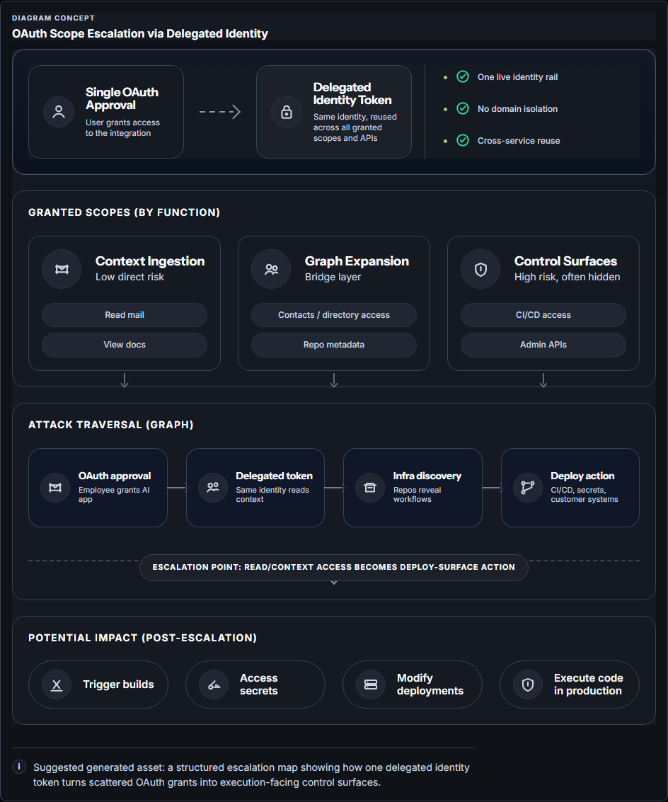OAuth scope escalation via delegated identity diagram